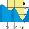Fox Island tide chart for Saturday, April 9, 2022