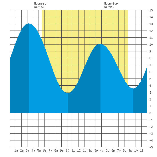 Fox Island tide chart for Thursday, May 12, 2022