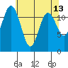 Fox Island tide chart for Friday, May 13, 2022