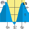 Fox Island tide chart for Sunday, May 15, 2022