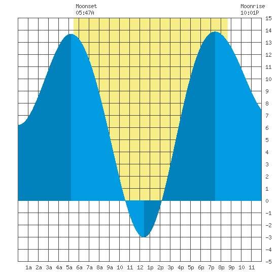Fox Island tide chart for Monday, May 16, 2022