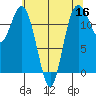Fox Island tide chart for Monday, May 16, 2022