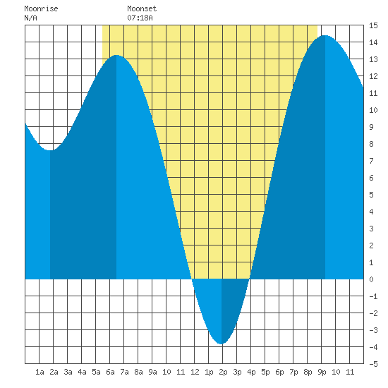 Fox Island tide chart for Wednesday, May 18, 2022