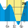 Fox Island tide chart for Friday, May 20, 2022