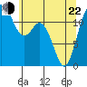 Fox Island tide chart for Sunday, May 22, 2022