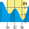 Fox Island tide chart for Monday, May 23, 2022
