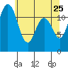 Fox Island tide chart for Wednesday, May 25, 2022