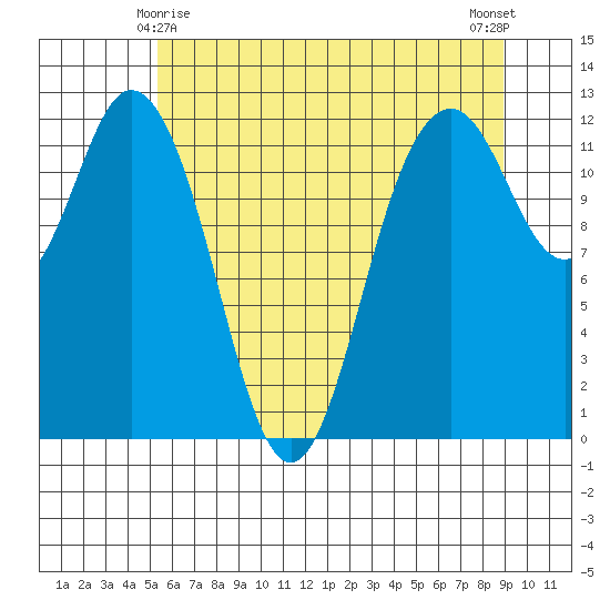 Fox Island tide chart for Saturday, May 28, 2022
