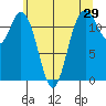 Fox Island tide chart for Sunday, May 29, 2022