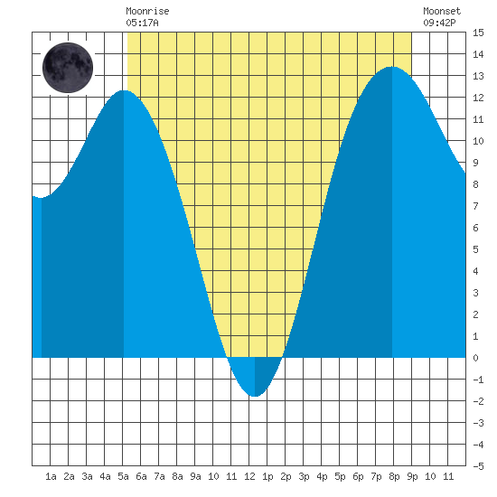 Fox Island tide chart for Monday, May 30, 2022