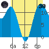 Fox Island tide chart for Monday, May 30, 2022