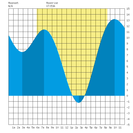 Fox Island tide chart for Wednesday, May 4, 2022