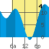 Fox Island tide chart for Wednesday, May 4, 2022