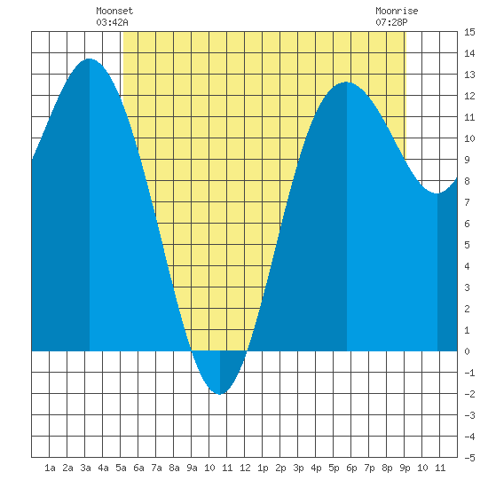 Fox Island tide chart for Sunday, June 12, 2022