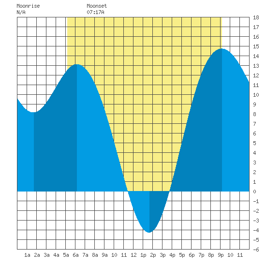 Fox Island tide chart for Thursday, June 16, 2022