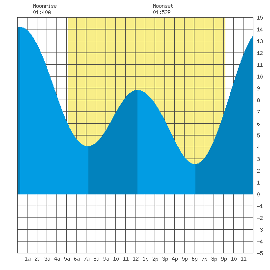 Fox Island tide chart for Tuesday, June 21, 2022