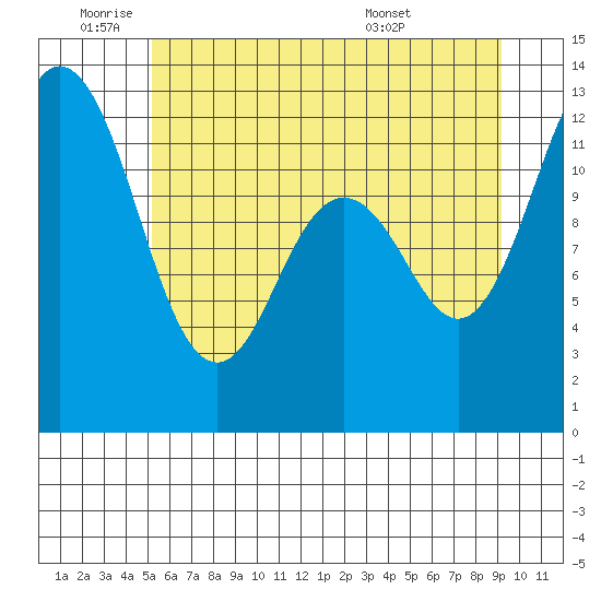 Fox Island tide chart for Wednesday, June 22, 2022