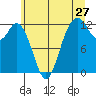 Fox Island tide chart for Monday, June 27, 2022