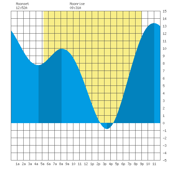Fox Island tide chart for Saturday, June 4, 2022