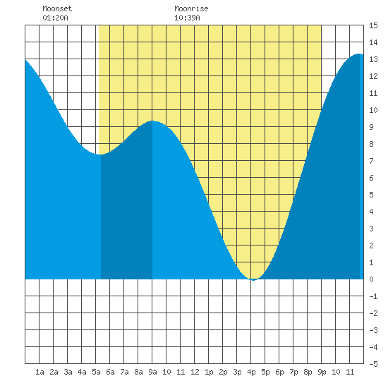 Fox Island tide chart for Sunday, June 5, 2022
