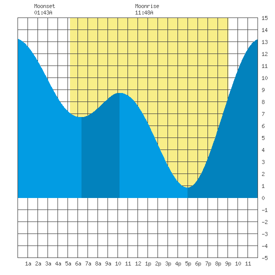 Fox Island tide chart for Monday, June 6, 2022