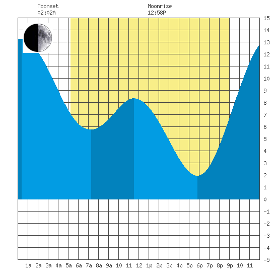 Fox Island tide chart for Tuesday, June 7, 2022