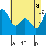 Fox Island tide chart for Wednesday, June 8, 2022