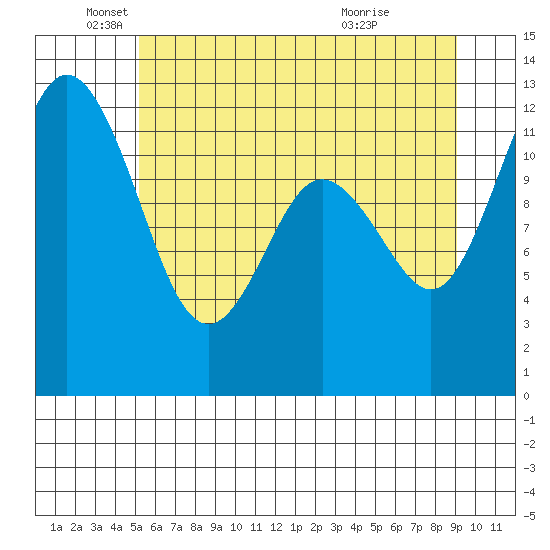 Fox Island tide chart for Thursday, June 9, 2022