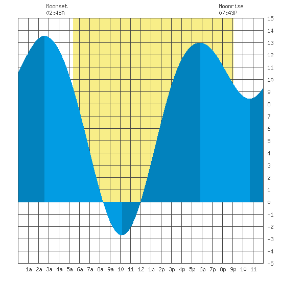 Fox Island tide chart for Monday, July 11, 2022
