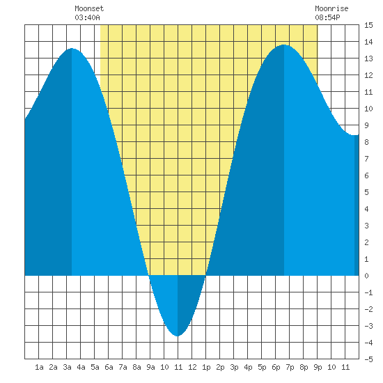 Fox Island tide chart for Tuesday, July 12, 2022