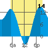Fox Island tide chart for Thursday, July 14, 2022