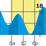 Fox Island tide chart for Monday, July 18, 2022