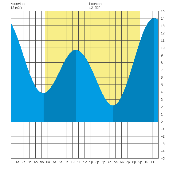 Fox Island tide chart for Tuesday, July 19, 2022