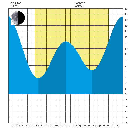 Fox Island tide chart for Wednesday, July 20, 2022