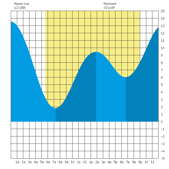 Fox Island tide chart for Thursday, July 21, 2022