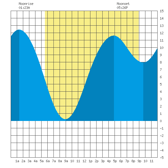 Fox Island tide chart for Saturday, July 23, 2022