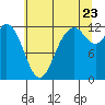 Fox Island tide chart for Saturday, July 23, 2022