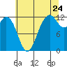 Fox Island tide chart for Sunday, July 24, 2022
