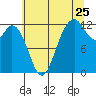 Fox Island tide chart for Monday, July 25, 2022