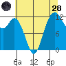 Fox Island tide chart for Thursday, July 28, 2022