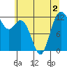 Fox Island tide chart for Saturday, July 2, 2022