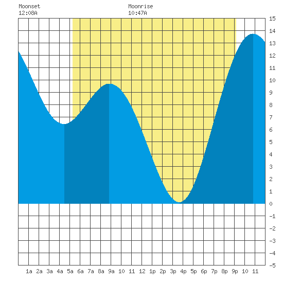 Fox Island tide chart for Monday, July 4, 2022