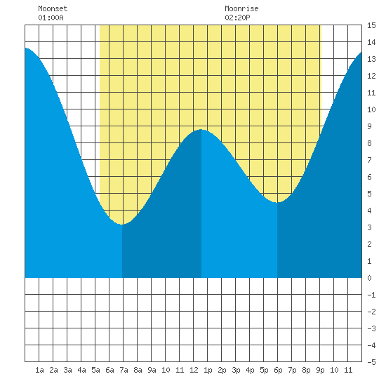 Fox Island tide chart for Thursday, July 7, 2022
