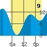 Fox Island tide chart for Saturday, July 9, 2022