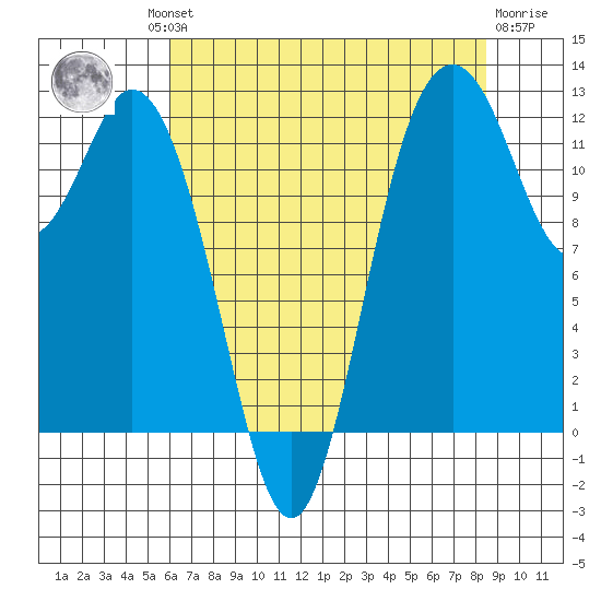 Fox Island tide chart for Thursday, August 11, 2022