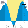 Fox Island tide chart for Thursday, August 11, 2022