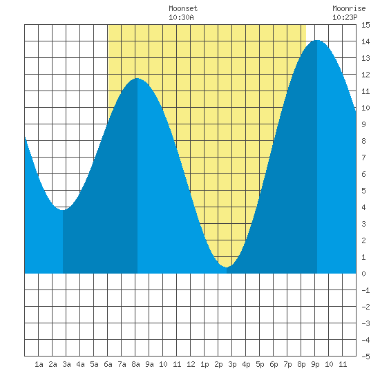 Fox Island tide chart for Monday, August 15, 2022