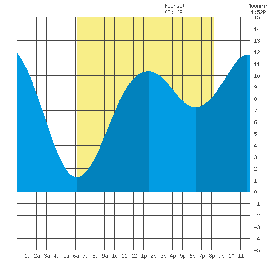 Fox Island tide chart for Friday, August 19, 2022