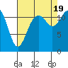 Fox Island tide chart for Friday, August 19, 2022
