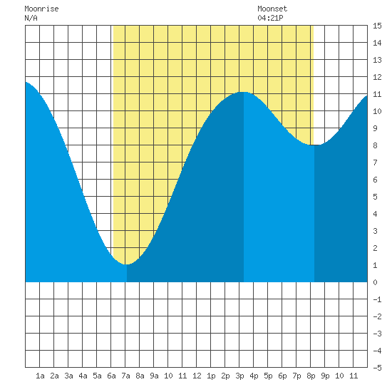 Fox Island tide chart for Saturday, August 20, 2022